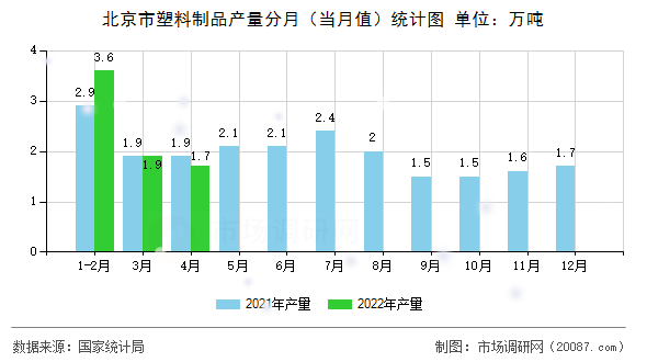 北京市塑料制品产量分月（当月值）统计图