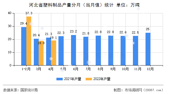 河北省塑料制品产量分月（当月值）统计