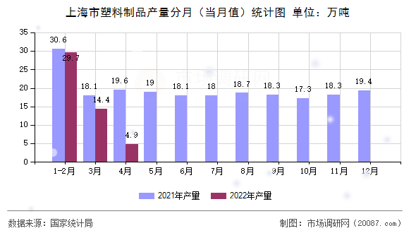 上海市塑料制品产量分月(当月值)统计图 上海市塑料制品产量分月(当月值)统计图