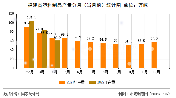 福建省塑料制品产量分月（当月值）统计图