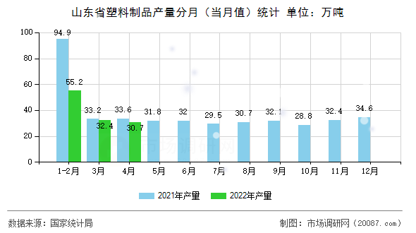 山东省塑料制品产量分月(当月值)统计 山东省塑料制品产量分月(当月值)统计