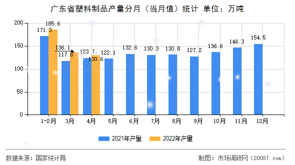 广东省塑料制品产量分月（当月值）统计