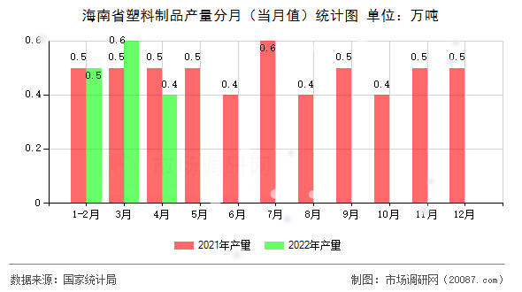 海南省塑料制品产量分月（当月值）统计图
