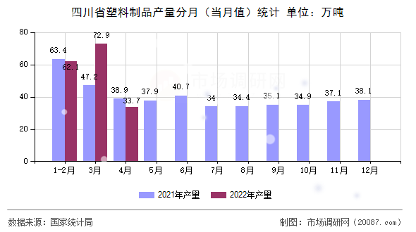 四川省塑料制品产量分月（当月值）统计