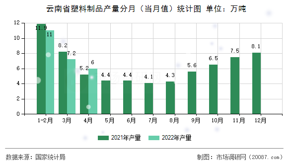 云南省塑料制品产量分月（当月值）统计图