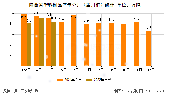 陕西省塑料制品产量分月（当月值）统计