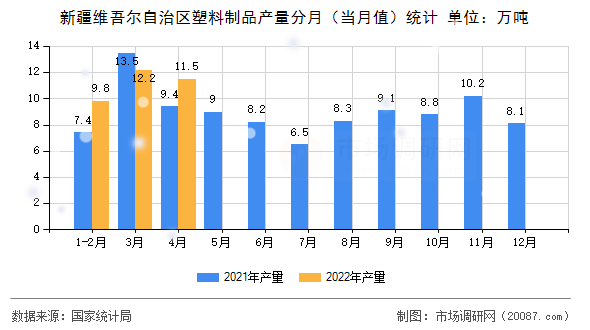 新疆维吾尔自治区塑料制品产量分月（当月值）统计