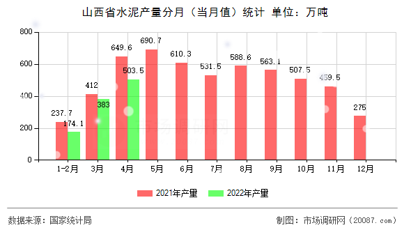 山西省水泥产量分月(当月值)统计 山西省水泥产量分月(当月值)统计