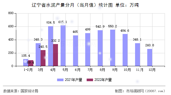 辽宁省水泥产量分月(当月值)统计图 辽宁省水泥产量分月(当月值)统计图