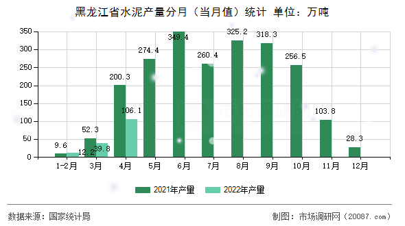 黑龙江省水泥产量分月(当月值)统计 黑龙江省水泥产量分月(当月值)统计