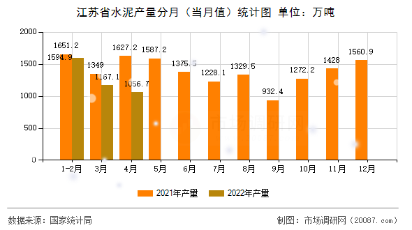 江苏省水泥产量分月（当月值）统计图