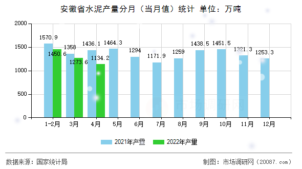 安徽省水泥产量分月（当月值）统计