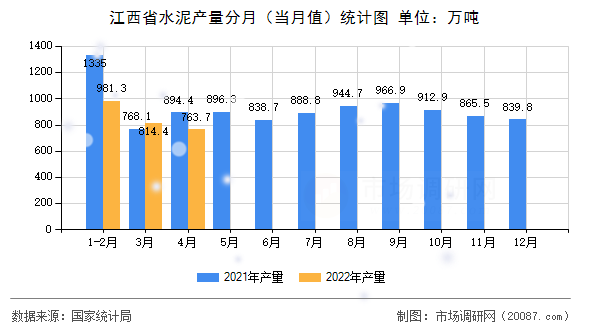 江西省水泥产量分月(当月值)统计图 江西省水泥产量分月(当月值)统计图