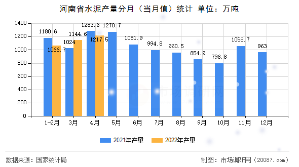 河南省水泥产量分月（当月值）统计
