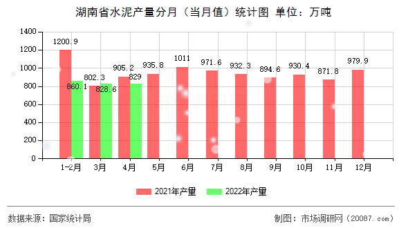 湖南省水泥产量分月（当月值）统计图