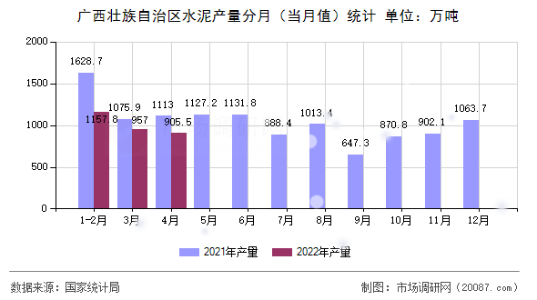 广西壮族自治区水泥产量分月(当月值)统计 广西壮族自治区水泥产量分月(当月值)统计