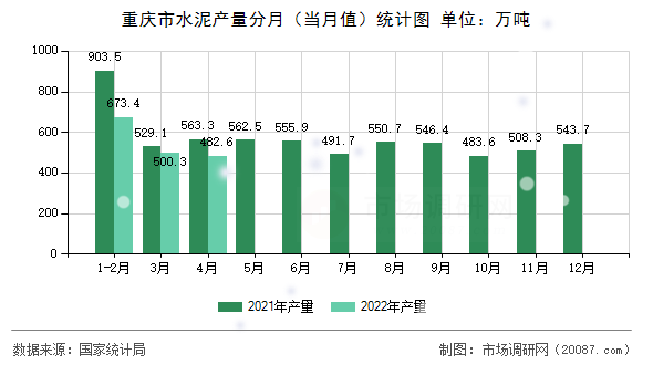 重庆市水泥产量分月(当月值)统计图 重庆市水泥产量分月(当月值)统计图