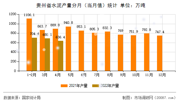 贵州省水泥产量分月（当月值）统计