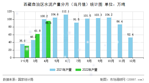 西藏自治区水泥产量分月(当月值)统计图 西藏自治区水泥产量分月(当月值)统计图