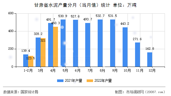 甘肃省水泥产量分月（当月值）统计
