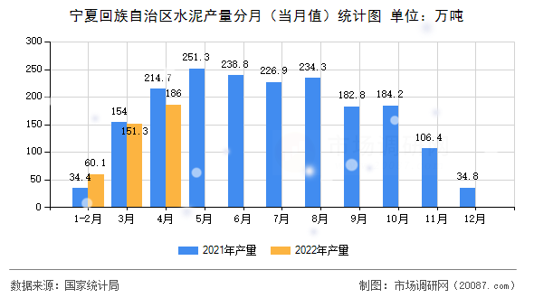 宁夏回族自治区水泥产量分月(当月值)统计图 宁夏回族自治区水泥产量分月(当月值)统计图