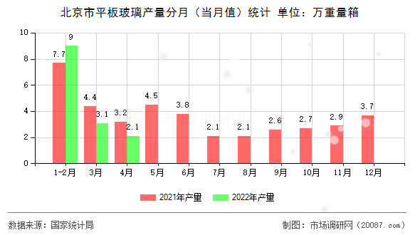 北京市平板玻璃产量分月（当月值）统计