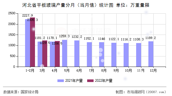 河北省平板玻璃产量分月(当月值)统计图 河北省平板玻璃产量分月(当月值)统计图