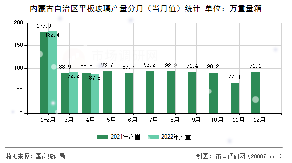 内蒙古自治区平板玻璃产量分月（当月值）统计