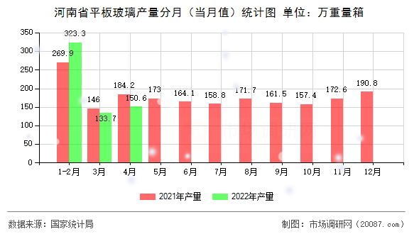河南省平板玻璃产量分月(当月值)统计图 河南省平板玻璃产量分月(当月值)统计图