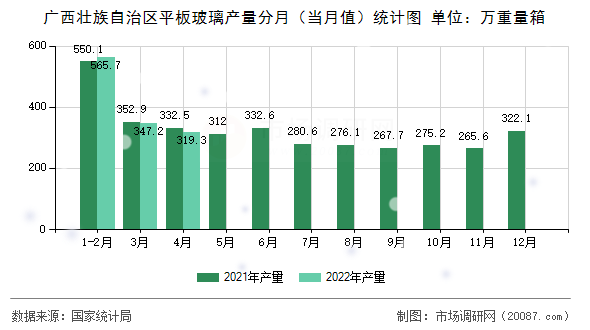广西壮族自治区平板玻璃产量分月（当月值）统计图