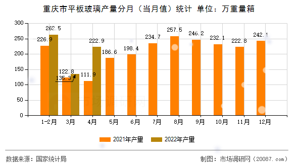 重庆市平板玻璃产量分月(当月值)统计 重庆市平板玻璃产量分月(当月值)统计