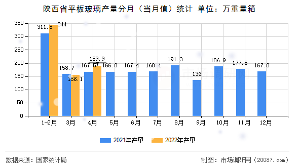 陕西省平板玻璃产量分月（当月值）统计