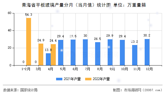 青海省平板玻璃产量分月（当月值）统计图