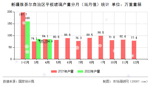 新疆维吾尔自治区平板玻璃产量分月(当月值)统计 新疆维吾尔自治区平板玻璃产量分月(当月值)统计
