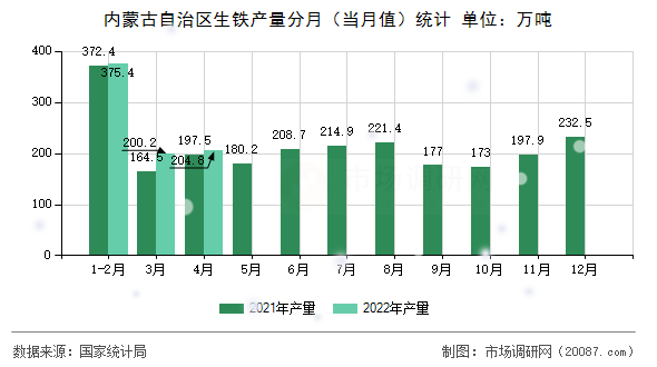 内蒙古自治区生铁产量分月（当月值）统计