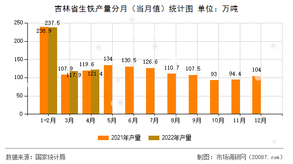 吉林省生铁产量分月（当月值）统计图
