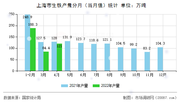 上海市生铁产量分月(当月值)统计 上海市生铁产量分月(当月值)统计