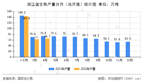 浙江省生铁产量分月(当月值)统计图 浙江省生铁产量分月(当月值)统计图