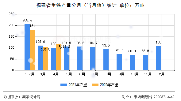 福建省生铁产量分月(当月值)统计 福建省生铁产量分月(当月值)统计