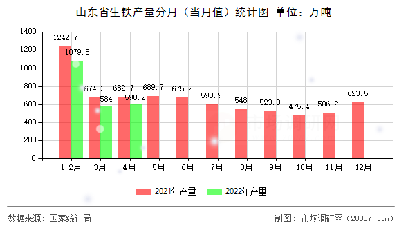 山东省生铁产量分月（当月值）统计图