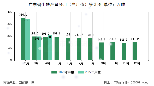 广东省生铁产量分月（当月值）统计图