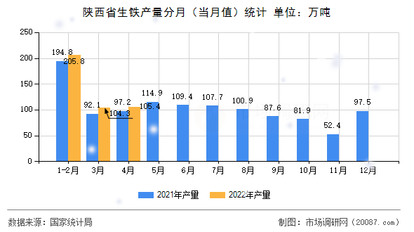 陕西省生铁产量分月（当月值）统计