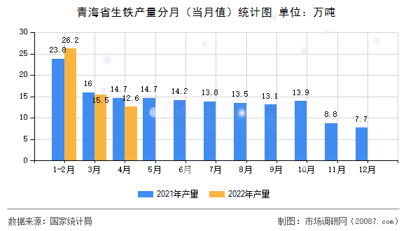 青海省生铁产量分月（当月值）统计图