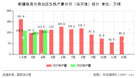 新疆维吾尔自治区生铁产量分月（当月值）统计