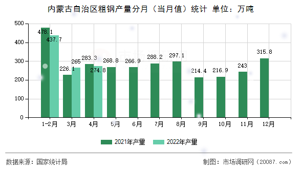 内蒙古自治区粗钢产量分月（当月值）统计