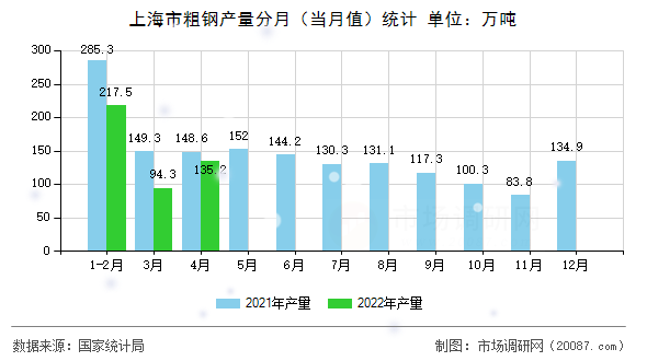 上海市粗钢产量分月(当月值)统计 上海市粗钢产量分月(当月值)统计