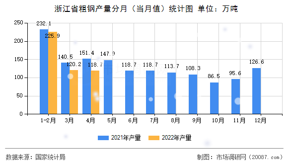 浙江省粗钢产量分月（当月值）统计图