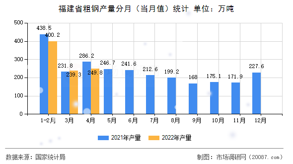 福建省粗钢产量分月(当月值)统计 福建省粗钢产量分月(当月值)统计