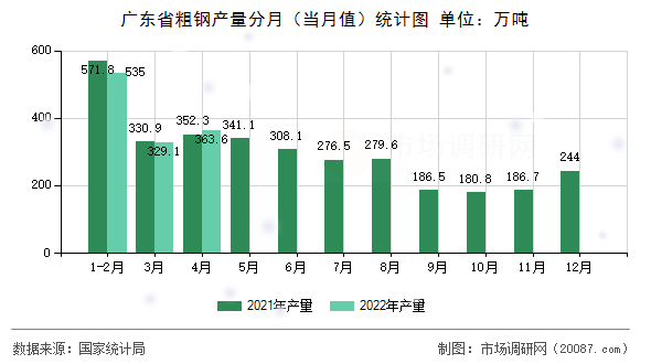 广东省粗钢产量分月(当月值)统计图 广东省粗钢产量分月(当月值)统计图