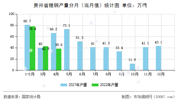 贵州省粗钢产量分月(当月值)统计图 贵州省粗钢产量分月(当月值)统计图